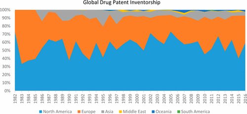 Where Are Drugs Invented